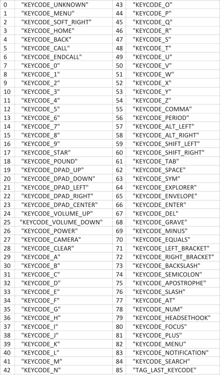 Android-input-keycodes